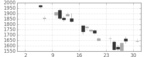 ミツミの日足チャート(2010年5月)