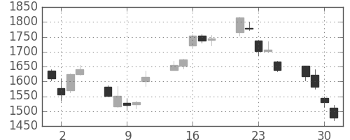 ミツミの日足チャート(2010年6月)