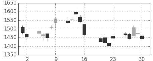 ミツミの日足チャート(2010年7月)