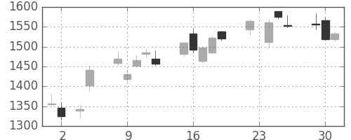 ミツミの日足チャート(2010年11月)