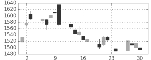 ミツミの日足チャート(2010年12月)