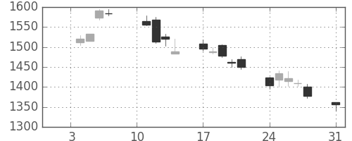 ミツミの日足チャート(2011年1月)