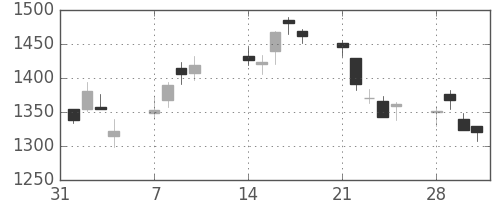 ミツミの日足チャート(2011年2月)