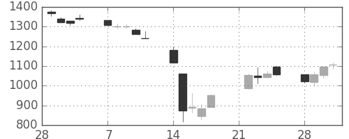 ミツミの日足チャート(2011年3月)