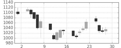 ミツミの日足チャート(2011年4月)