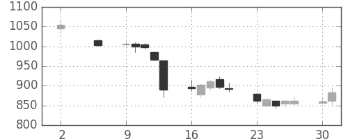 ミツミの日足チャート(2011年5月)