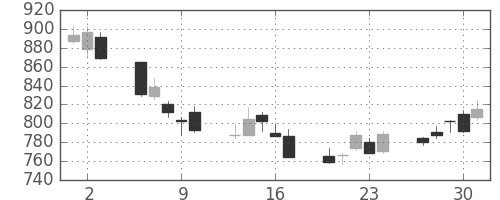 ミツミの日足チャート(2011年6月)