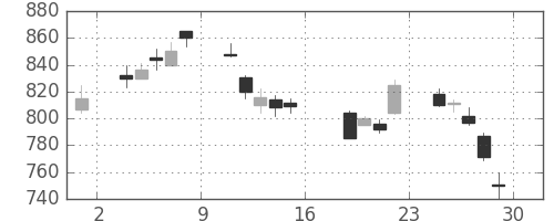 ミツミの日足チャート(2011年7月)