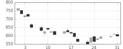 ミツミの日足チャート(2011年8月)