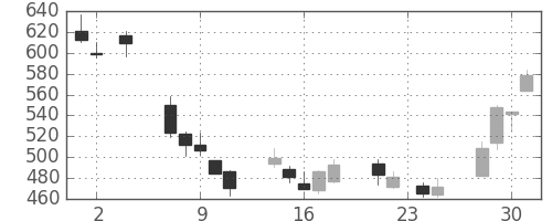 ミツミの日足チャート(2011年11月)
