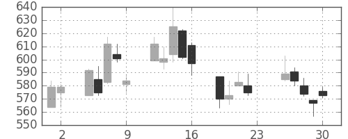 ミツミの日足チャート(2011年12月)