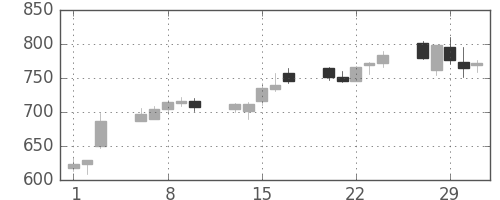 ミツミの日足チャート(2012年2月)