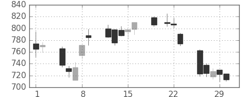 ミツミの日足チャート(2012年3月)