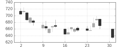 ミツミの日足チャート(2012年4月)