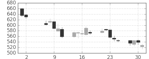 ミツミの日足チャート(2012年5月)