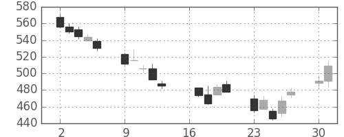 ミツミの日足チャート(2012年7月)