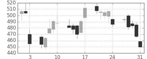 ミツミの日足チャート(2012年8月)