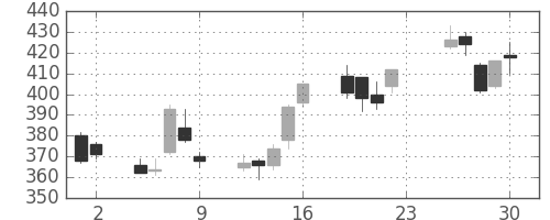 ミツミの日足チャート(2012年11月)