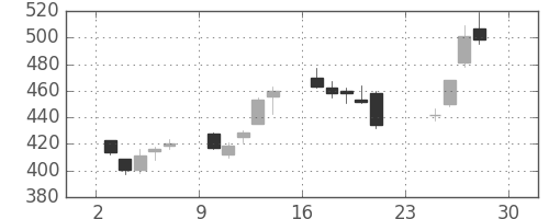 ミツミの日足チャート(2012年12月)