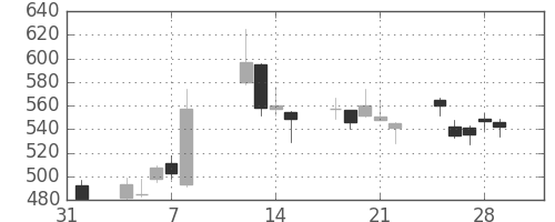 ミツミの日足チャート(2013年2月)