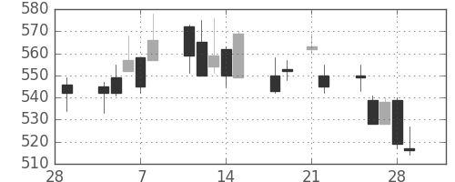 ミツミの日足チャート(2013年3月)