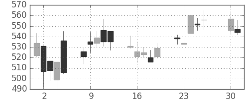 ミツミの日足チャート(2013年4月)