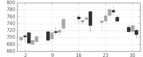 ミツミの日足チャート(2013年7月)