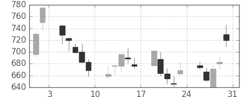 ミツミの日足チャート(2013年8月)