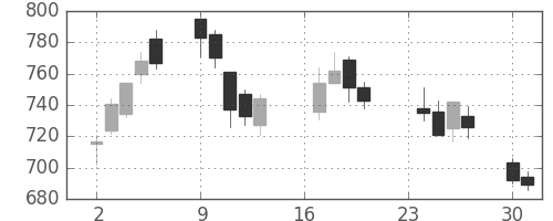 ミツミの日足チャート(2013年9月)