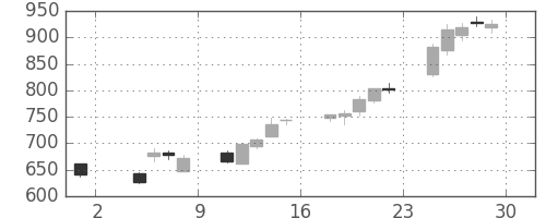 ミツミの日足チャート(2013年11月)
