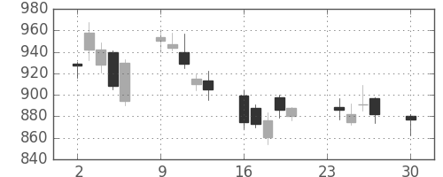 ミツミの日足チャート(2013年12月)