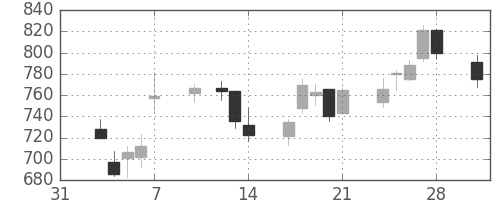 ミツミの日足チャート(2014年2月)
