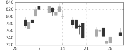 ミツミの日足チャート(2014年3月)