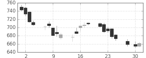 ミツミの日足チャート(2014年4月)