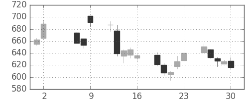ミツミの日足チャート(2014年5月)