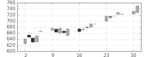 ミツミの日足チャート(2014年6月)