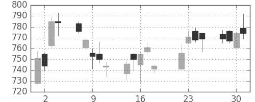 ミツミの日足チャート(2014年7月)