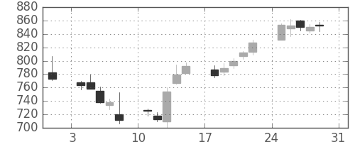 ミツミの日足チャート(2014年8月)