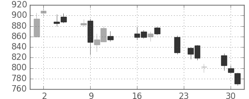 ミツミの日足チャート(2014年9月)
