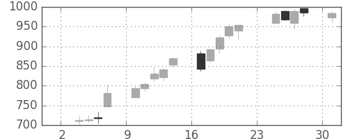 ミツミの日足チャート(2014年11月)
