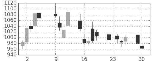 ミツミの日足チャート(2014年12月)