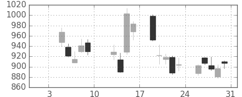 ミツミの日足チャート(2015年1月)