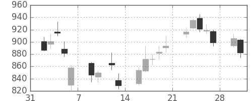 ミツミの日足チャート(2015年2月)