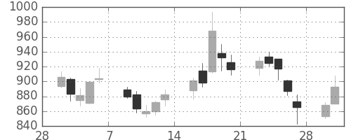 ミツミの日足チャート(2015年3月)