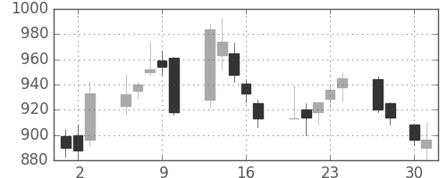 ミツミの日足チャート(2015年4月)