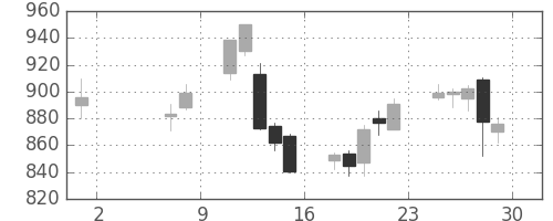 ミツミの日足チャート(2015年5月)