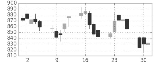 ミツミの日足チャート(2015年6月)