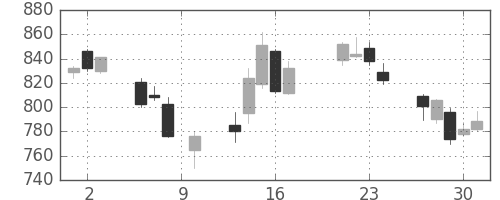 ミツミの日足チャート(2015年7月)