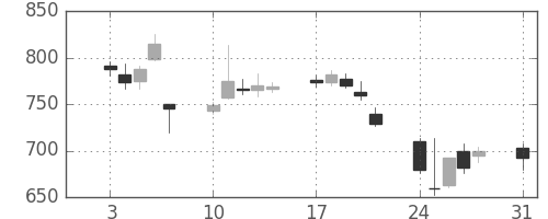 ミツミの日足チャート(2015年8月)