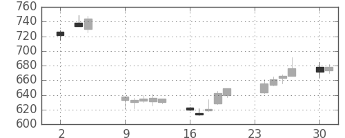 ミツミの日足チャート(2015年11月)